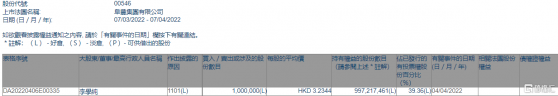 阜豐集團(00546.HK)獲主席李學純增持100萬股