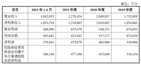 藥都銀行IPO“終止” 存貸款總額在亳州地區均位居前列