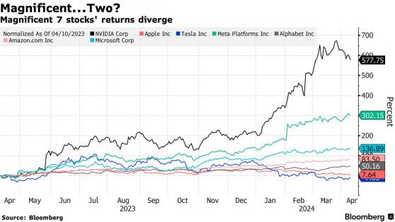 高盛：止盈美股科技股時機已到 看好能源股及日本股市