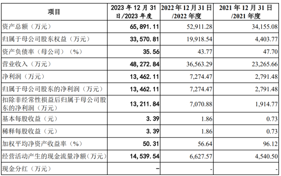 百諾醫藥創業板IPO“終止(撤回)” 2023年淨利潤約1.35億元