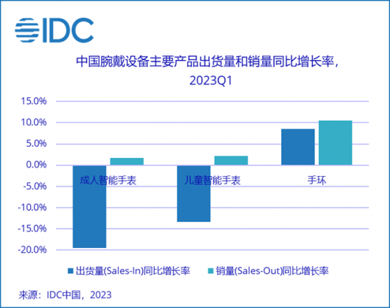 IDC：一季度中國可穿戴設備出貨2471萬台 手環市場率先回暖