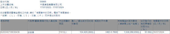 大股東徐吉華增持中國秦發(00866)約1.24億股 每股作價爲0.76港元