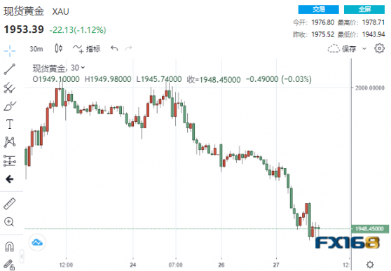 多空大戰！硅谷銀行找到「接盤俠」 第一共和銀行狂飆逾50%、黃金急墜25美元