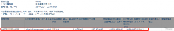 建滔集團(00148.HK)獲Hallgain Management增持21.65萬股