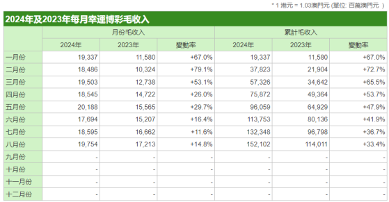 澳門8月博彩收入197.54億澳門元 同比升14.8%