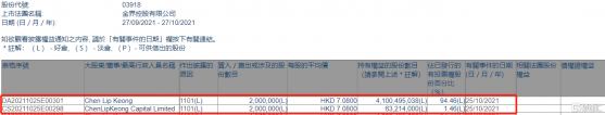 金界控股(03918.HK)獲Chen Lip Keong增持200萬股