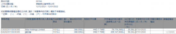 廖創興企業(00194.HK)獲主席廖烈智增持38.8萬股