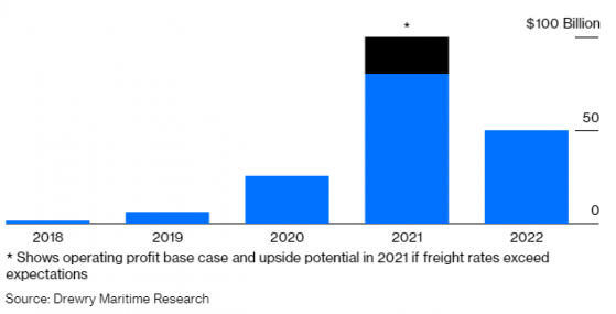 集裝箱航運業利潤堪比蘋果(AAPL.US)，但算不上好投資