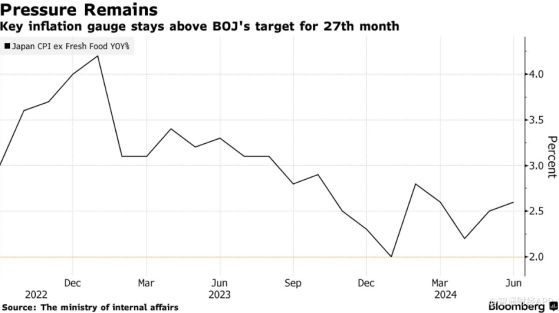 通脹連續第二個月加速 爲日本央行7月加息留下空間