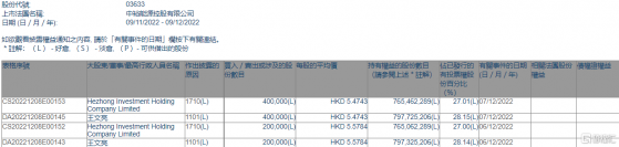 中裕能源(03633.HK)獲主席王文亮增持60萬股