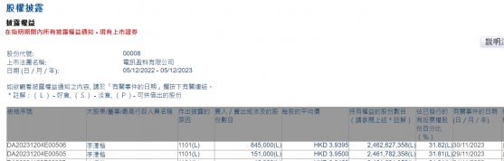 李澤楷連續兩日增持電訊盈科(00008)99.6萬股 持股比例上升至31.82%