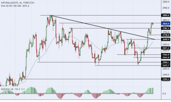 天然氣價格突破壓力線，有望繼續上漲