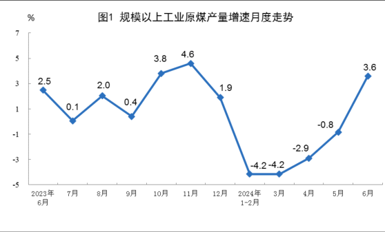 國家統計局：6月規模以上工業原油產量1795萬噸 同比增長2.4%