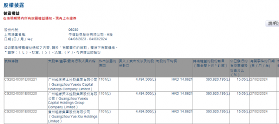 廣州越秀資本控股集團有限公司增持中信證券(06030)449.45萬股 每股作價約14.86港元