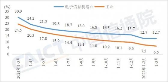 中國信通院：一季度我國規模以上電子信息制造業增加值同比增長12.7% 呈現強勁增長態勢