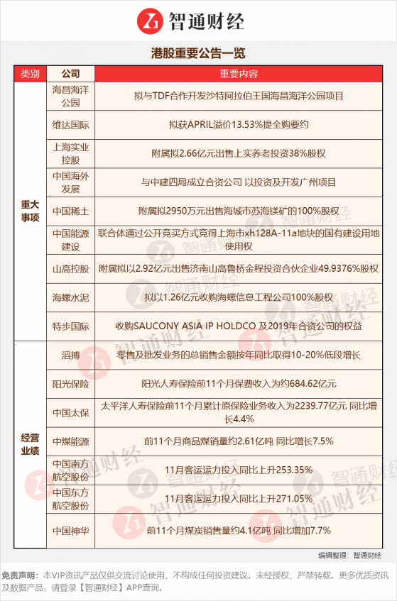 港股公告掘金 | 再度發佈獎勵股份提升積極性 HBM爆發刺激先進封裝需求