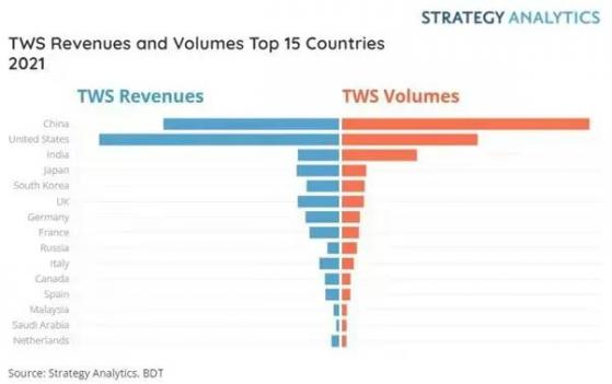 Strategy Analytics：預計2021年TWS耳機批發均價同比下降19%，收入同比激增54%