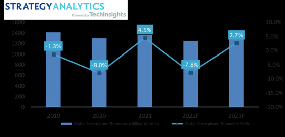 Strategy Analytics：預計2022年全球智能手機出貨量爲12.5億部 同比下降7.8%