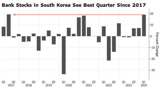 受益於“韓特估”概念，韓國銀行股迎來2017年以來最佳季度表現