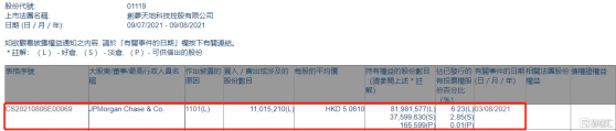 創夢天地(01119.HK)獲摩根大通增持1101.5萬股