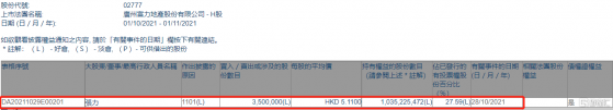 富力地產(02777.HK)獲執行董事張力增持350萬股