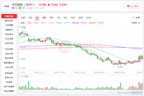 中芯國際(00981)漲近6%：福建晉華的“勝訴”，點燃了行業復甦之火