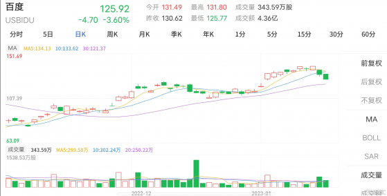 大行評級 | 瑞信：微升百度集團(BIDU.US)目標價至170美元 評級“跑贏大市”