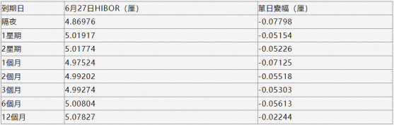 HIBOR全線走弱 業內人士：與銀行已完成准備半年結算所需港元有關