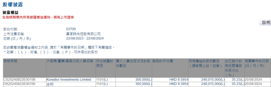 Koradior Investments Limited增持贏家時尚(03709)30萬股 每股作價約8.6港元