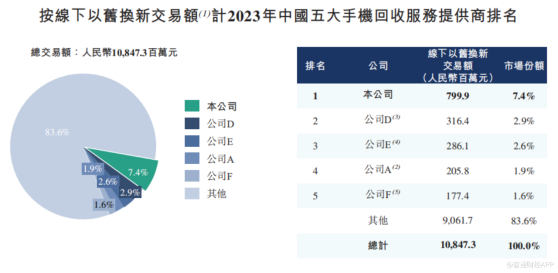 新股前瞻|手機回收競爭白熱化，閃回科技三年半累虧近3億