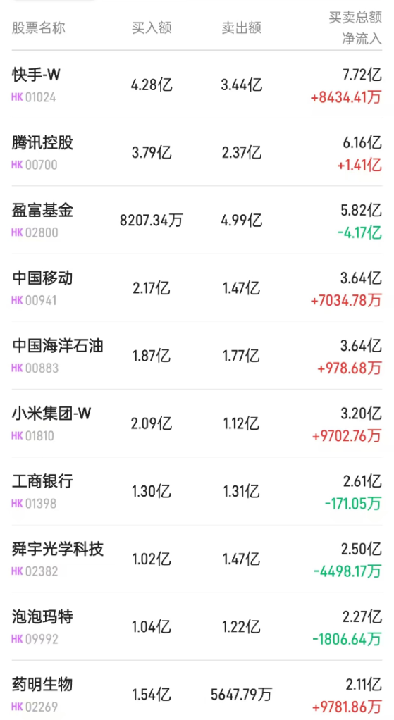 北水動向|北水成交淨買入2.81億 舜宇光學(02382)績後暴漲 部分內資逢高拋售