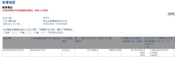 Schroders Plc減持周生生(00116)53.1萬股 每股作價約8.39港元