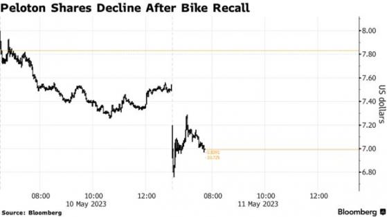 因安全隱含召回約220萬輛健身自行車 Peloton(PTON.US)股價跌至曆史新低