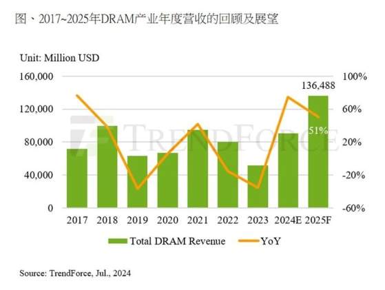 集邦諮詢：預計2025年存儲器產業營收將創新高 價格上漲和HBM、QLC技術崛起爲主要驅動因素