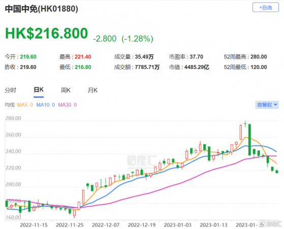 大和：維持中國中免(1880.HK)買入評級 目標價上調至275港元