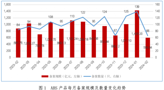 中基協：2月企業資產證券化產品共備案確認66只 新增備案規模合計599.84億元