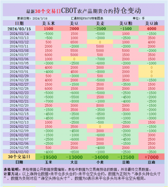 CBOT持倉：基金增加美豆、豆油、玉米凈多頭，加碼美麥凈空頭