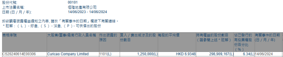 Curicao Company Limited增持恆隆地產(00101)125萬股 每股作價約6.93港元