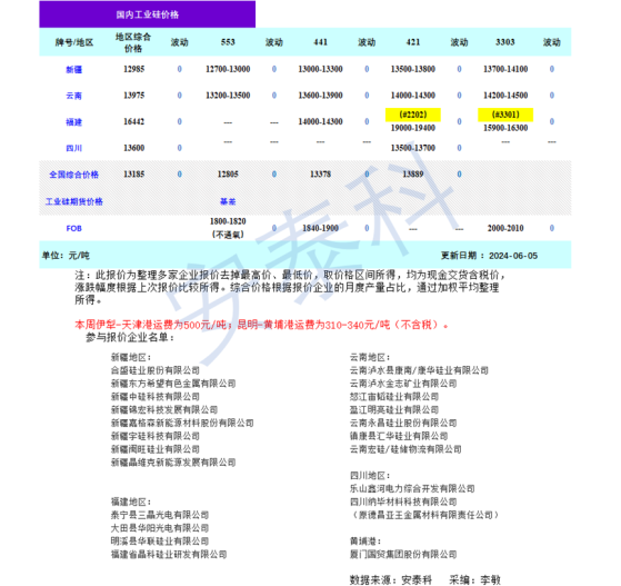 硅業分會：本週工業硅現貨價格整體持穩 整體市場成交平淡