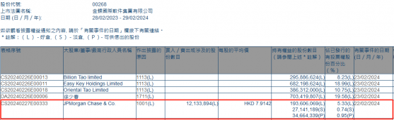 小摩增持金蝶國際(00268)約1213.39萬股 每股作價約7.91港元