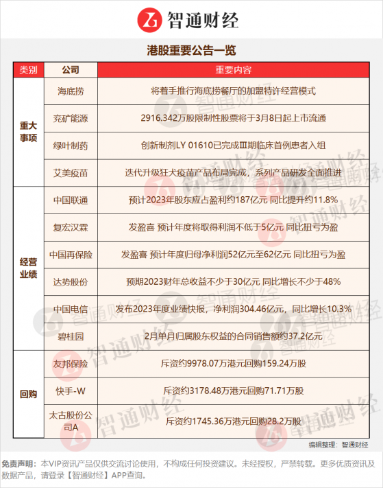 港股公告掘金 | 多措並舉提升股東回報數字化轉型收入佔比不斷提升