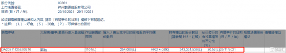 神州控股(00861.HK)獲主席兼首席執行官郭為增持25.4萬股