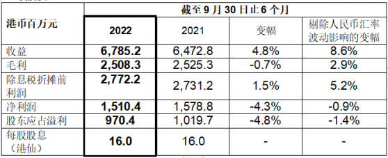 中國水務(00855)公布2022/23年度中期業績 收益與EBITDA穩中有升 直飲水業務跳躍增長