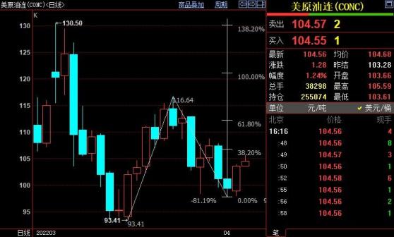 NYMEX原油上看106.65美元