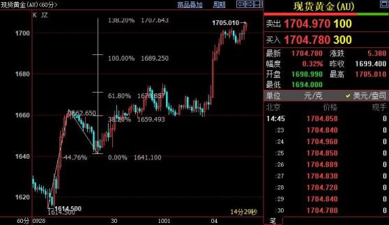 國際金價短線上看1719美元