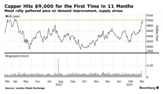 供需格局生變！“銅博士”突破9000美元 創11個月來新高
