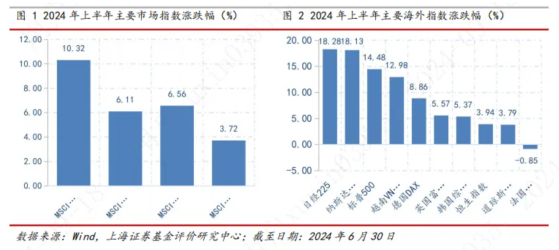 報告：上半年QDII基金總規模4308.89億元 規模較去年末上升18.0%