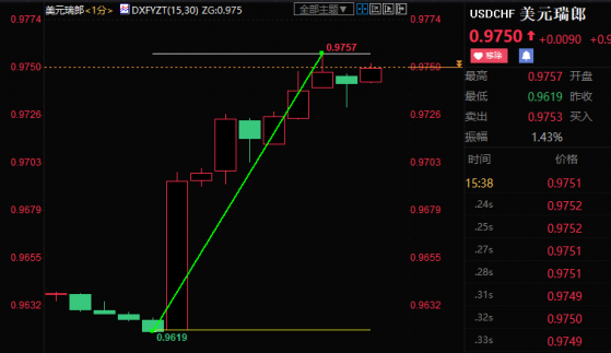 瑞士央行如期加息，但下調經濟預測，美/瑞跳升近140點