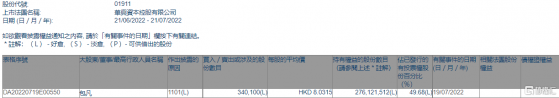 華興資本控股(01911.HK)獲主席兼執行董事包凡增持34.01萬股