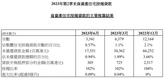 香港金管局：第二季度末負資産住宅按揭貸款減至3341宗 貸款涉及金額減至174億港元